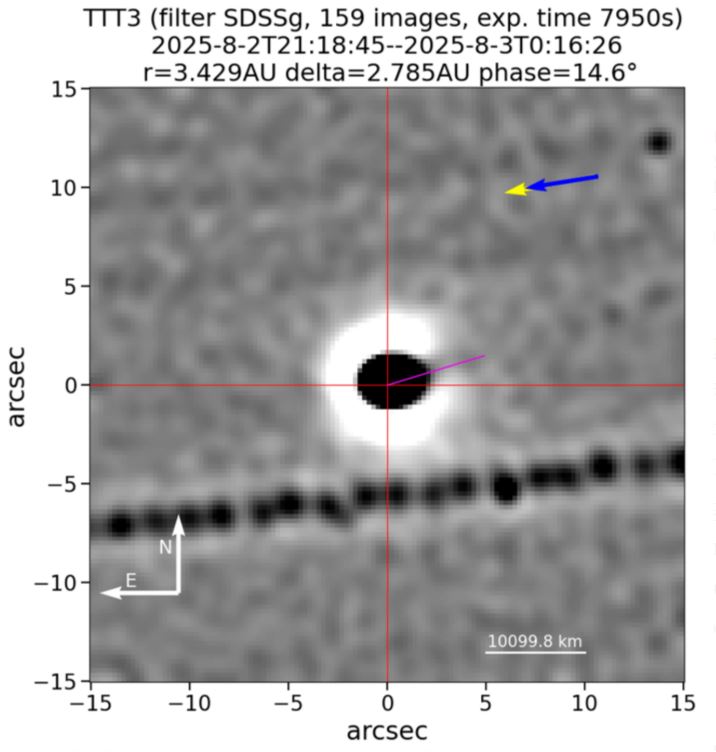 Imagen del objeto interestelar 3I/ATLAS tomada desde el Telescopio Gemelo de Dos Metros en las Islas Canarias, España. La imagen, compuesta por 159 exposiciones de 50 segundos cada una, fue tomada el 2 de agosto de 2025. Muestra un débil chorro apuntando hacia el Sol (marcado con una línea morada), que se extiende hasta una distancia proyectada de unos 6000 kilómetros desde el núcleo (indicado por el punto de intersección de las finas líneas rojas). La dirección opuesta al Sol (hacia donde debería apuntar la cola de un cometa genérico) se muestra en amarillo.