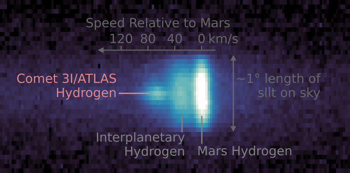 Imagen compuesta en ultravioleta de los átomos de hidrógeno que rodean al cometa 3I/ATLAS, el tercer objeto interestelar detectado por los astrónomos, mientras atraviesa nuestro sistema solar. Esta imagen fue tomada el 28 de septiembre de 2025, pocos días antes de que el cometa alcanzara su máxima aproximación a Marte, por un instrumento de la nave espacial MAVEN de la NASA, que lleva estudiando Marte desde su órbita desde 2014. El instrumento, el espectrógrafo ultravioleta de imágenes, toma fotografías en la parte ultravioleta del espectro para revelar la composición química de los objetos. La imagen muestra el hidrógeno emitido por diferentes fuentes: el cometa (mancha tenue en el extremo izquierdo), el hidrógeno de Marte (emisión brillante a la derecha) y el hidrógeno que fluye a través de nuestro sistema solar entre los planetas (emisión tenue en el centro). El espectrógrafo de MAVEN distinguió el hidrógeno del cometa del hidrógeno interplanetario y marciano utilizando un modo especial para separar cada fuente por su velocidad. La emisión de hidrógeno del cometa se limita a la ubicación del cometa en el cielo, por lo que es pequeña y redonda en lugar de extendida.