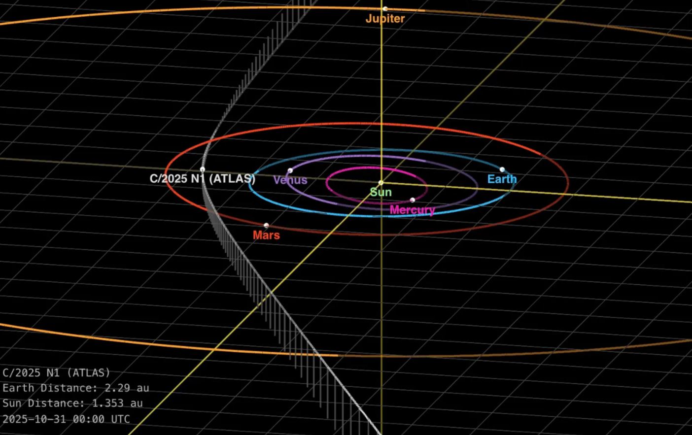 Trayectoria de 3I/ATLAS con las posiciones de los planetas el 31 de octubre de 2025.