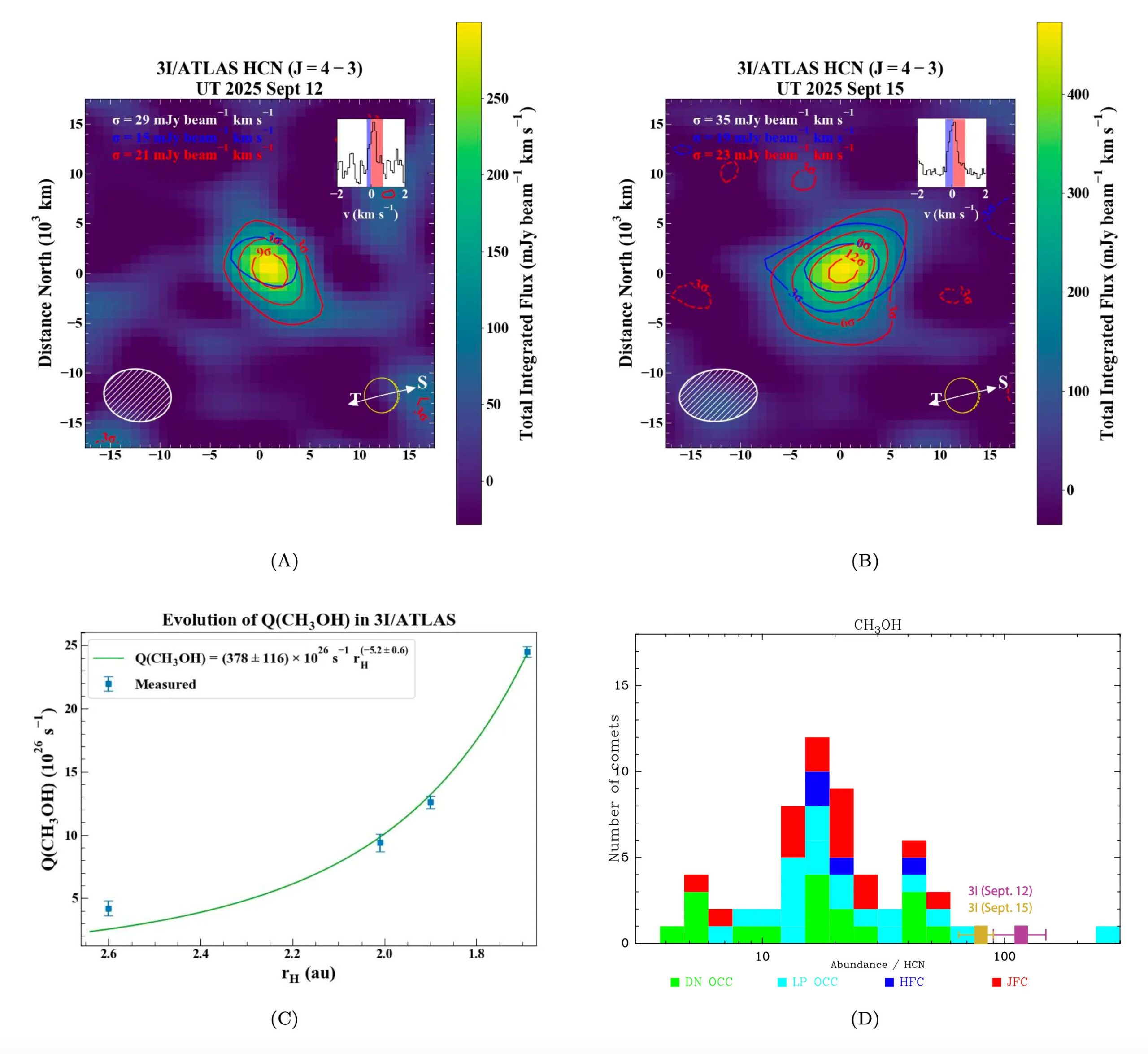Datos sobre 3I/ATLAS del Atacama Large Millimeter/Submillimeter Array (ALMA). Panel (A): Mapa de flujo de la línea espectral del cianuro de hidrógeno (HCN) el 12 de septiembre de 2025 con contornos para los componentes gaseosos que se mueven hacia (desplazamiento al azul) o alejándose (desplazamiento al rojo) del observador, superpuestos por separado. Panel (B): Igual que en el panel (A) para el 15 de septiembre. Panel ©: Tasa de producción de metanol (CH3OH) en 3I/ATLAS en función de la distancia al Sol (r_H) en unidades de separación Tierra-Sol (au). Panel (D): Relación entre la producción de metanol y cianuro de hidrógeno en los cometas del sistema solar. Los valores para 3I/ATLAS de (CH3OH/HCN)=124 y 79 se indican con recuadros morados y amarillos para el 12 y el 15 de septiembre, respectivamente.
