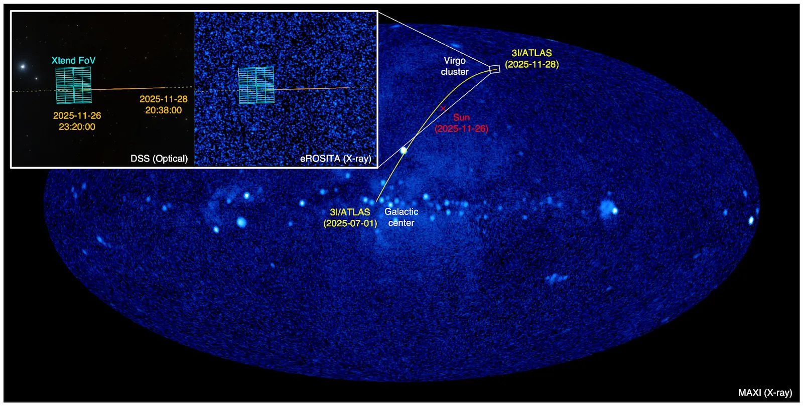 Trayectoria del objeto interestelar 3I/ATLAS en coordenadas galácticas, superpuesta a un mapa de rayos X de todo el cielo del Monitor de Imágenes de Rayos X de Todo el Cielo (MAXI) de la JAXA a bordo de la Estación Espacial Internacional. El recuadro muestra imágenes ópticas (DSS) y de rayos X (eROSITA) con el campo de visión del XRISM superpuesto.