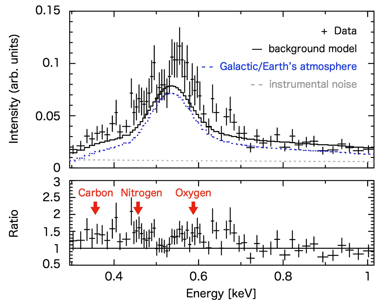 El espectro de rayos X de 3I/ATLAS muestra excesos en relación con el fondo de iones del viento solar, como el carbono, el nitrógeno y el oxígeno, tal y como indican las flechas rojas.